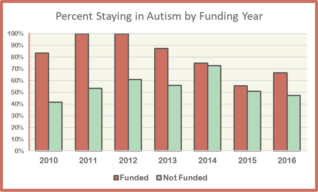 Measuring Our Influence - Autism Science Foundation