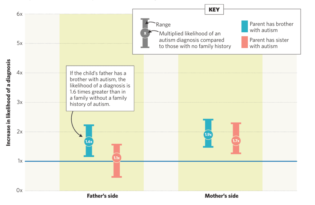 Sciencemagazine Autism Graph Quick Facts About Autism - Autism Science Foundation